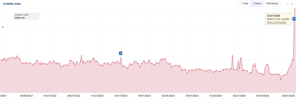 Baidu's visibility on Sistrix